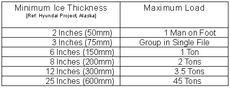 Chart Showing Minimum Ice Thickness