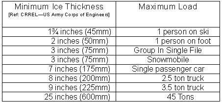 Chart Showing Minimum Ice Thickness